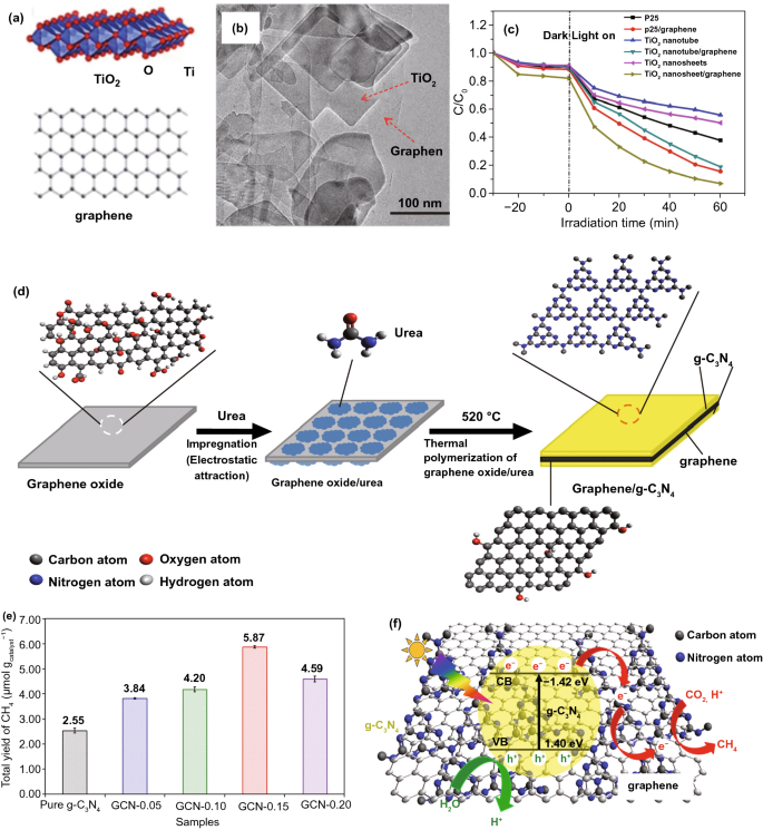 Recent Progress Challenges And Prospects In Two Dimensional Photo Catalyst Materials And Environmental Remediation Springerlink