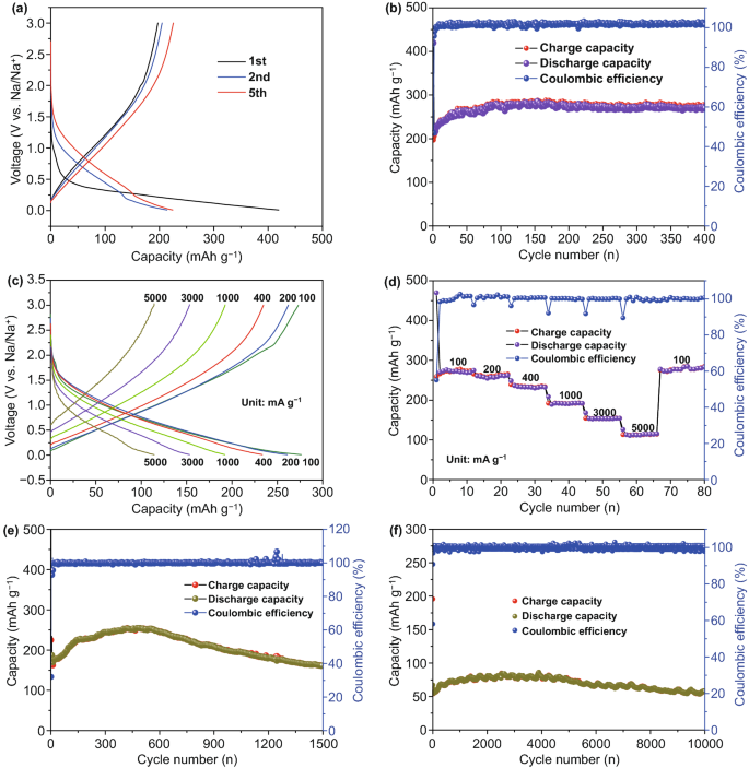 Enhanced Pseudo Capacitive Contributions To High Performance Sodium Storage In Tio 2 C Nanofibers Via Double Effects Of Sulfur Modification Springerlink