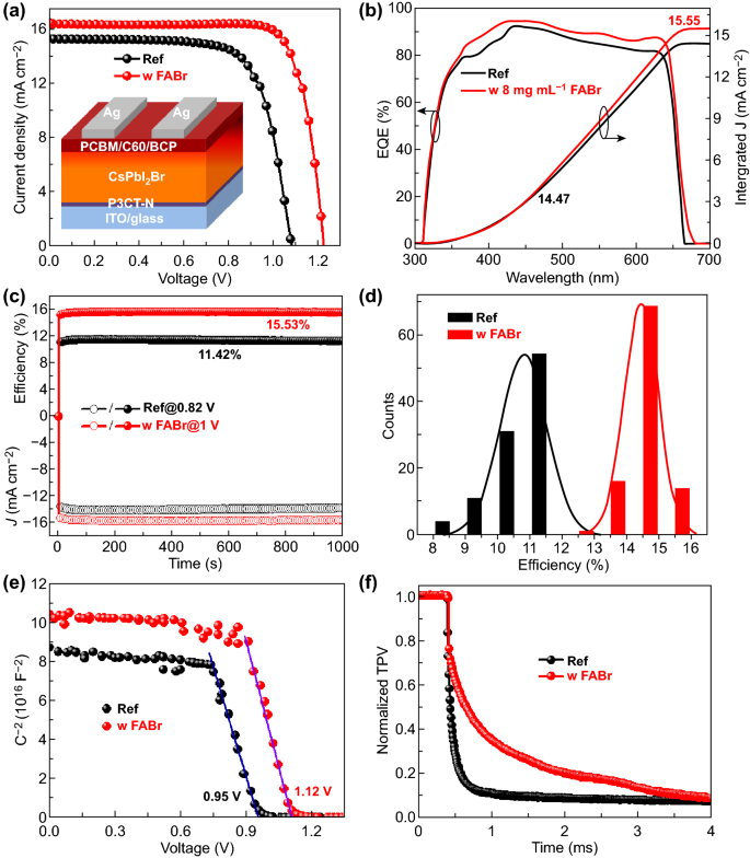 Effective Surface Treatment For High Performance Inverted Cspbi 2 Br Perovskite Solar Cells With Efficiency Of 15 92 Springerlink