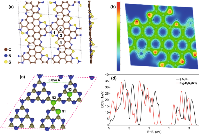 Dft Guided Design And Fabrication Of Carbon Nitride Based Materials For Energy Storage Devices A Review Springerlink