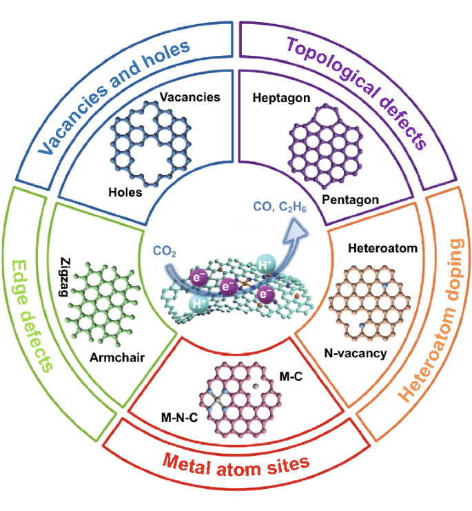 Defect Engineering on Carbon-Based Catalysts for Electrocatalytic 