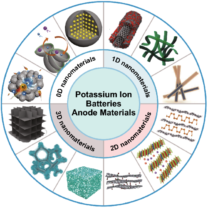 Advanced Anode Materials Of Potassium Ion Batteries From Zero Dimension To Three Dimensions Springerlink