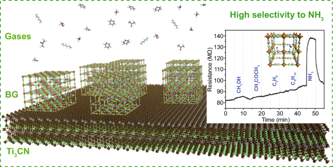 Berlin Green Framework Based Gas Sensor For Room Temperature And High Selectivity Detection Of Ammonia Springerlink