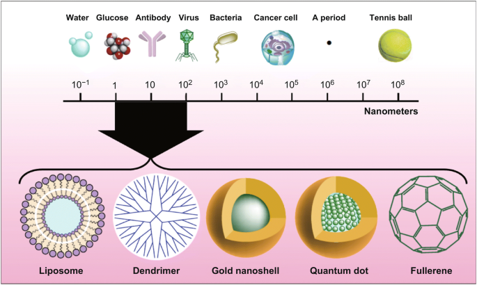 nanotechnology in food products