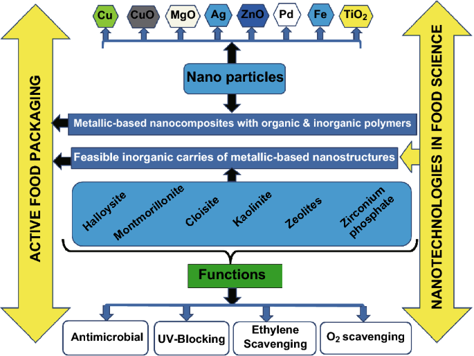 nanotechnology in food products