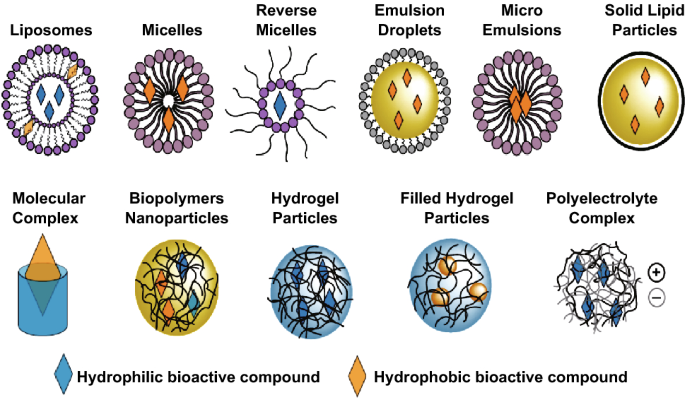 nanotechnology in food products