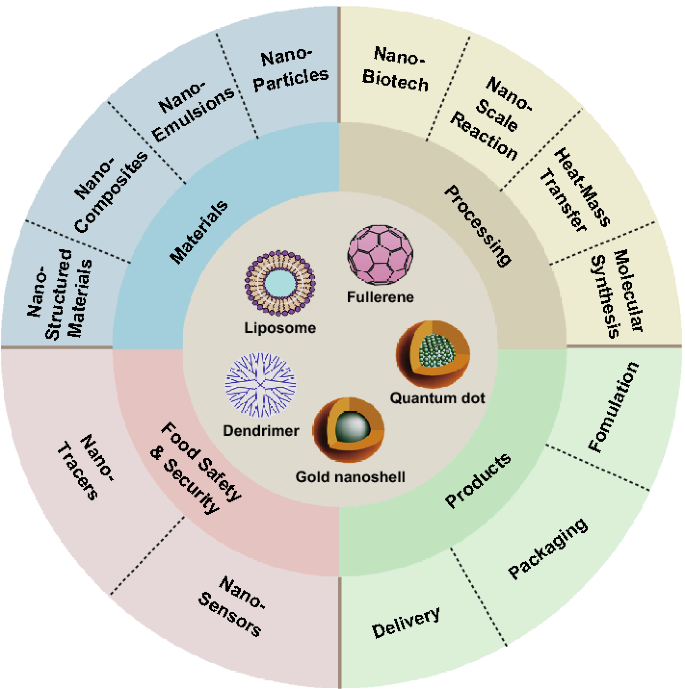 nanotechnology in food products