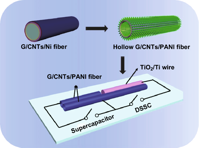 A Self-supported Graphene/Carbon Nanotube Hollow Fiber for Integrated  Energy Conversion and Storage | SpringerLink