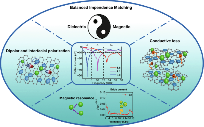 Sandwich Like Fe Tio 2 C Nanocomposites Derived From Mxene Fe Mofs Hybrids For Electromagnetic Absorption Springerlink