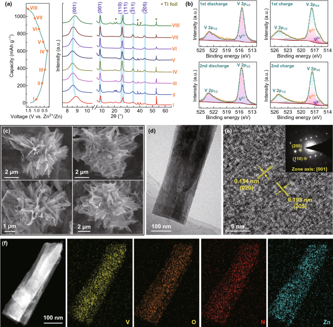 A High Capacity Ammonium Vanadate Cathode For Zinc Ion Battery Springerlink