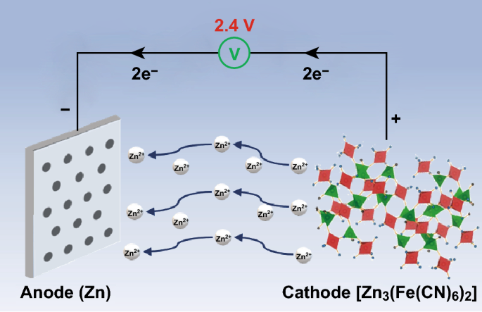 High-Voltage Flexible Aqueous Zn-Ion Battery with Extremely Low Dropout  Voltage and Super-Flat Platform | SpringerLink