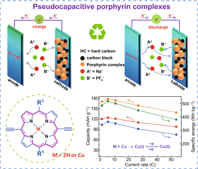 High Rate and Long Lifespan Sodium-Organic Batteries Using Pseudocapacitive  Porphyrin Complexes-Based Cathode | SpringerLink