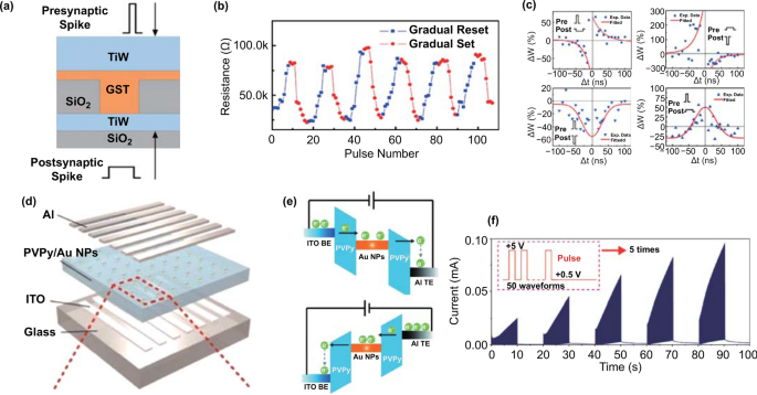 Nanoelectronic Programmable Synapses Based on Phase Change