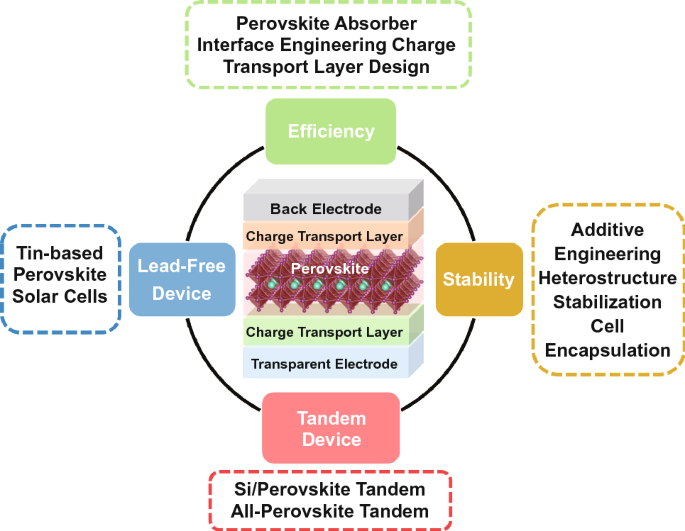 The Main Progress of Perovskite Solar Cells in 2020–2021 | SpringerLink