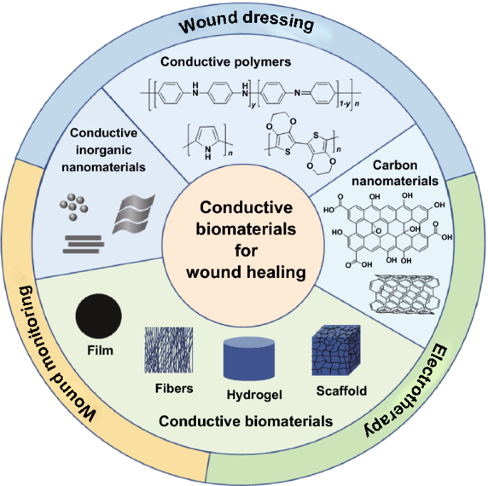 Polymers | Free Full-Text | Bilayer Hydrogels for Wound Dressing and Tissue  Engineering