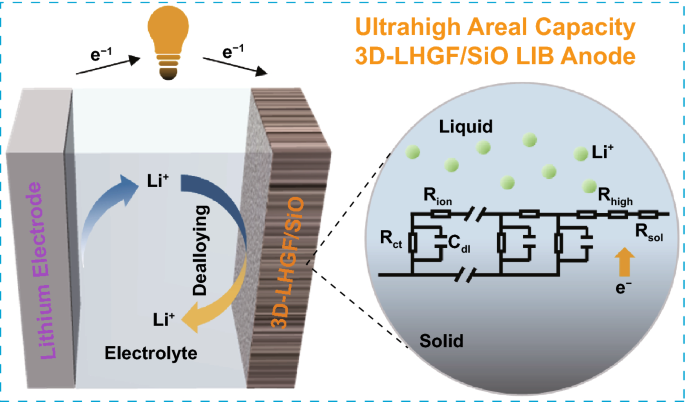 A Silicon Monoxide Lithium-Ion Battery Anode with Ultrahigh Areal Capacity  | SpringerLink