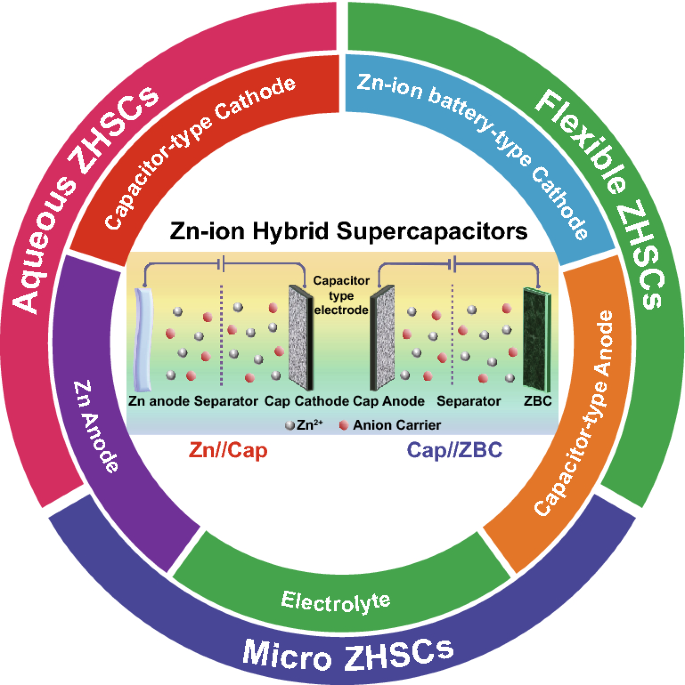 A Better Zn-Ion Storage Device: Recent Progress for Zn-Ion Hybrid  Supercapacitors | SpringerLink