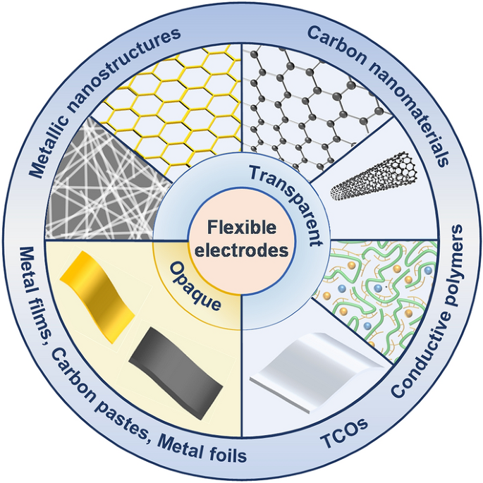 Recent Progress of Electrode Materials for Flexible Perovskite Solar Cells  | SpringerLink