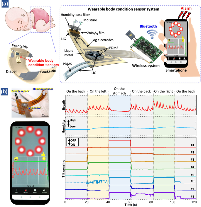 Flexible Magnetic Field Nanosensors for Wearable Electronics: A Review