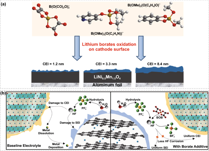 Electrolyte design for Li-ion batteries under extreme operating conditions