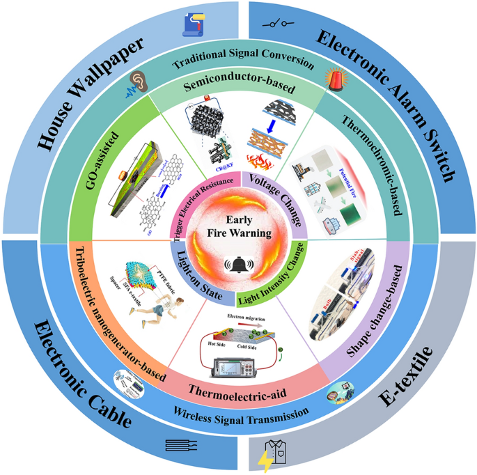 Recent Advances on Early-Stage Fire-Warning Systems: Mechanism,  Performance, and Perspective