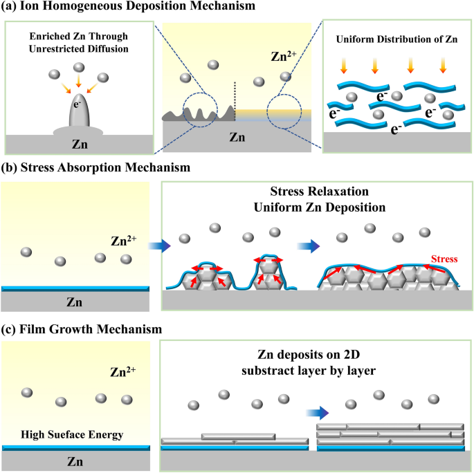 2D Materials Boost Advanced Zn Anodes: Principles, Advances, and 