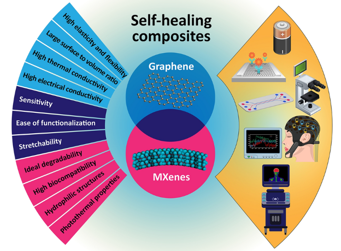 Self-Healing MXene- and Graphene-Based Composites: Properties and 