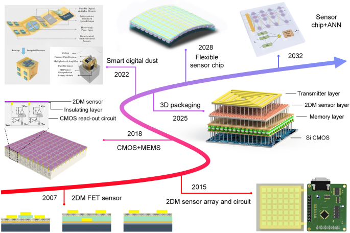 The Roadmap of 2D Materials and Devices Toward Chips | Nano-Micro 