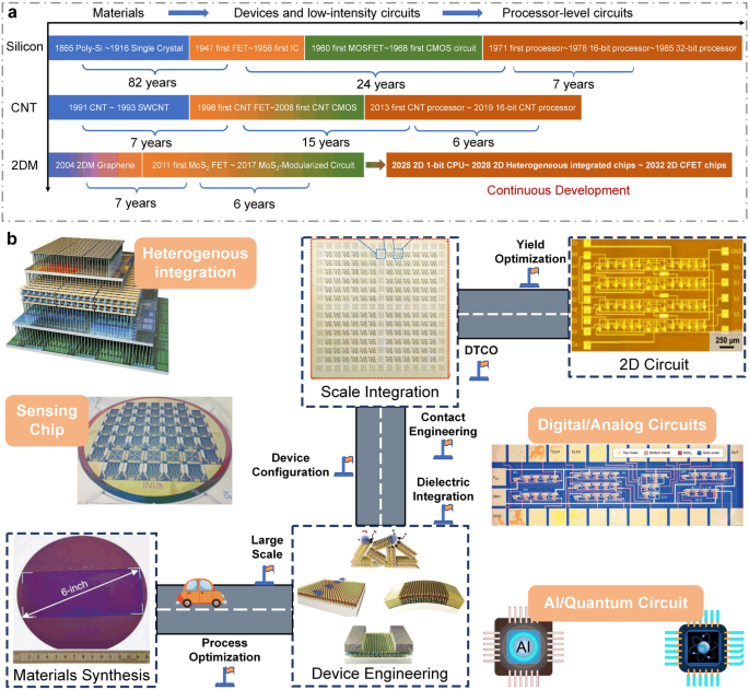 The Roadmap of 2D Materials and Devices Toward Chips | Nano-Micro 