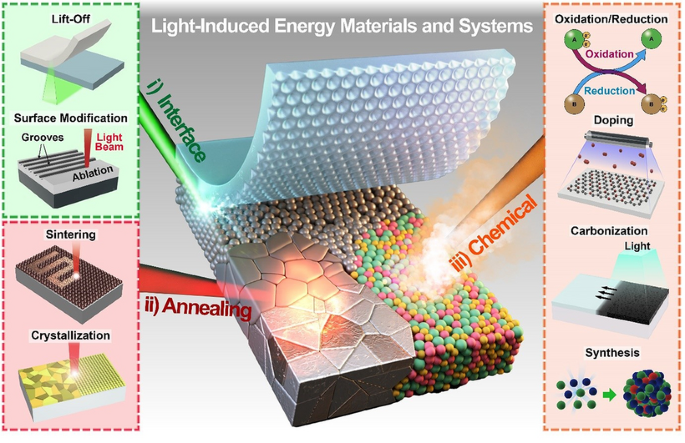 Light–Material Interactions Using Laser and Flash Sources for 