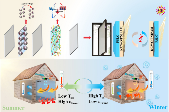 A Janus Smart Window for Temperature-Adaptive Radiative Cooling and ...