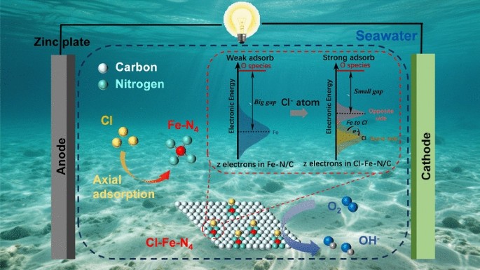 Heteroatom-Coordinated Fe–N4 Catalysts for Enhanced Oxygen Reduction in ...