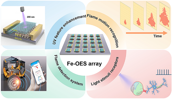 Ferroelectric Optoelectronic Sensor for Intelligent Flame Detection and ...