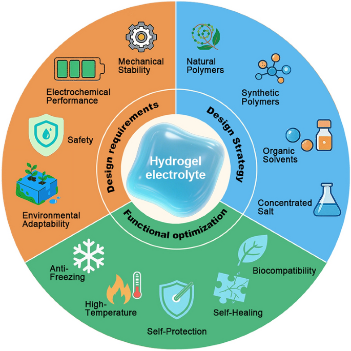 Hydrogel Electrolytes for Zinc-Ion Batteries: Materials Design ...