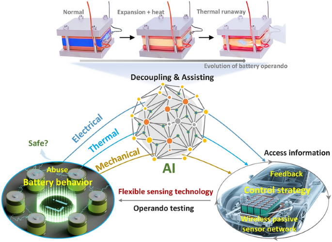 Flexible Sensors for Battery Health Monitoring | Nano-Micro Letters ...