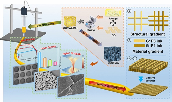 Multiscale Design of Dual-Gradient Metamaterials Using Gel-Mediated 3D ...