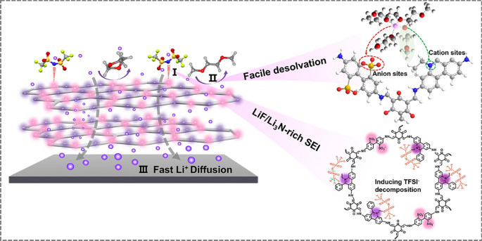 Regulating Li+ Transport and Interfacial Stability with Zwitterionic ...