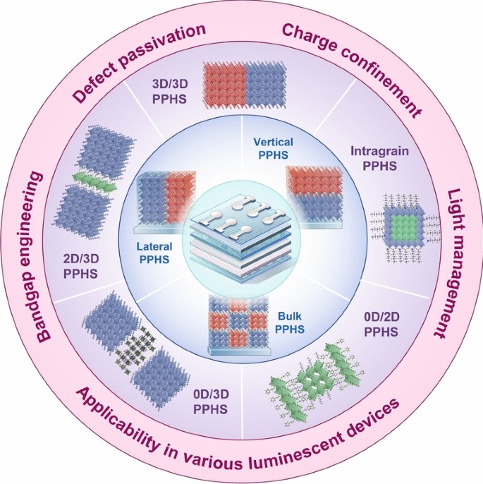 Halide Perovskite Heterostructures for High-Performance Light-Emitting ...