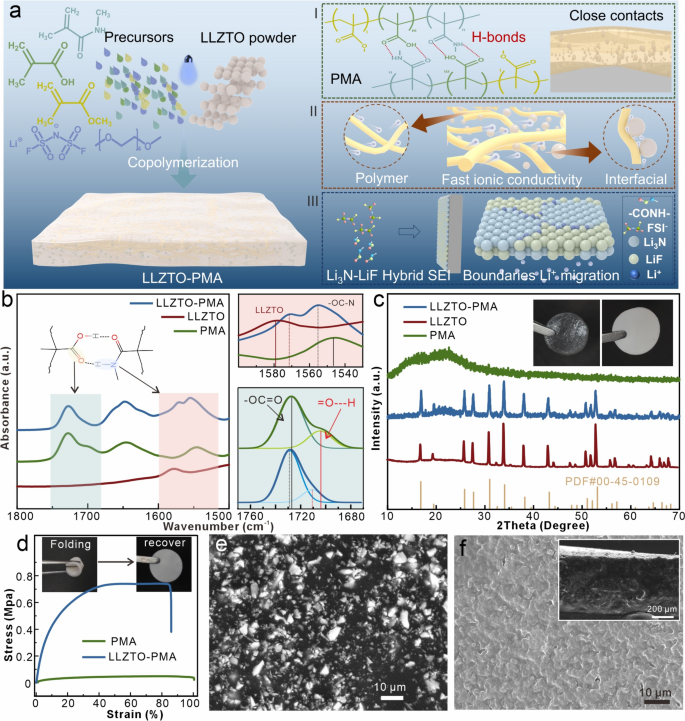 Li7La3Zr2O12/Polymethacrylate-Based Composite Electrolyte with Hybrid ...