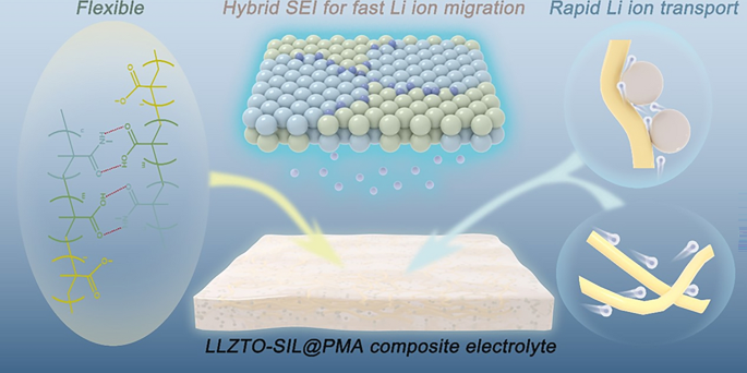 Li7La3Zr2O12/Polymethacrylate-Based Composite Electrolyte with Hybrid ...