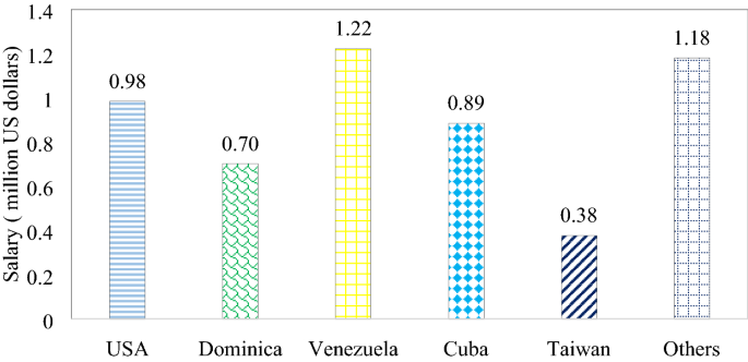 The Impact Of Cultural Distance On Salary The Case Of Samurai Japan Springerlink