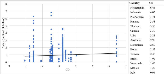 The Impact Of Cultural Distance On Salary The Case Of Samurai Japan Springerlink