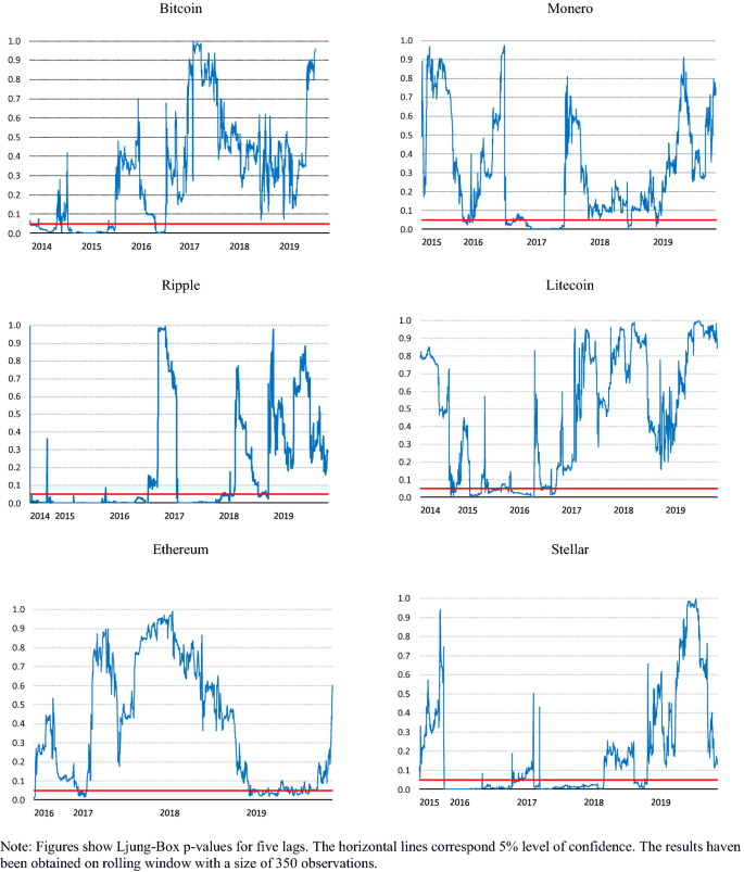Efficiency In Cryptocurrency Markets New Evidence Springerlink