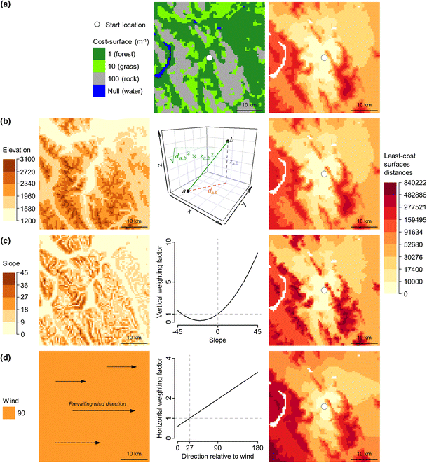 Least Cost Modelling And Landscape Ecology Concepts Applications