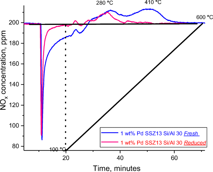 Palladium Zeolite Low Temperature Passive Nox Adsorbers Pna Structure Adsorption Property Relationships For Hydrothermally Aged Pna Materials Springerlink