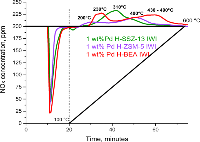 Palladium Zeolite Low Temperature Passive Nox Adsorbers Pna Structure Adsorption Property Relationships For Hydrothermally Aged Pna Materials Springerlink