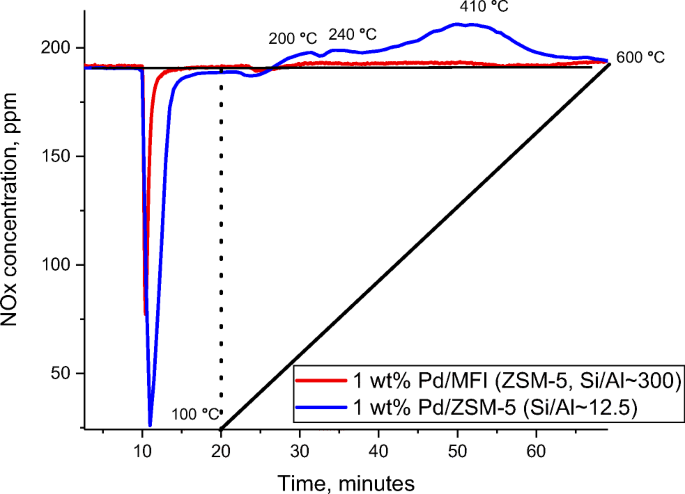 Palladium Zeolite Low Temperature Passive Nox Adsorbers Pna Structure Adsorption Property Relationships For Hydrothermally Aged Pna Materials Springerlink