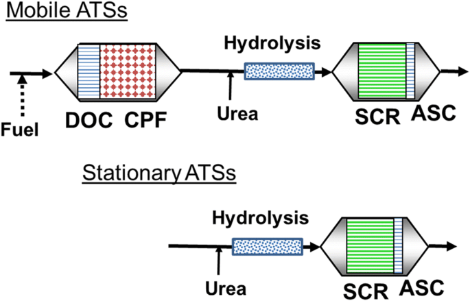 The Reactions and Role of Ammonia Slip Catalysts in Modern Urea-SCR Systems  | SpringerLink