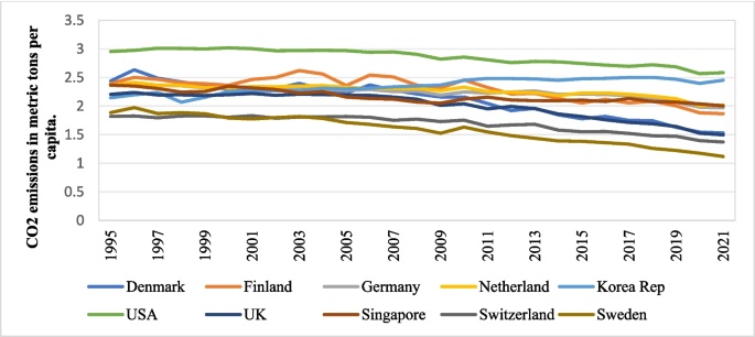Innovation and CO2 Emissions Nexus in the Top Ten Innovative Countries ...