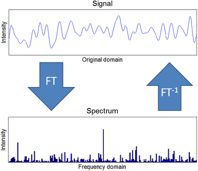 Analog and digital worlds: Part 1. Signal sampling and Fourier Transform |  SpringerLink